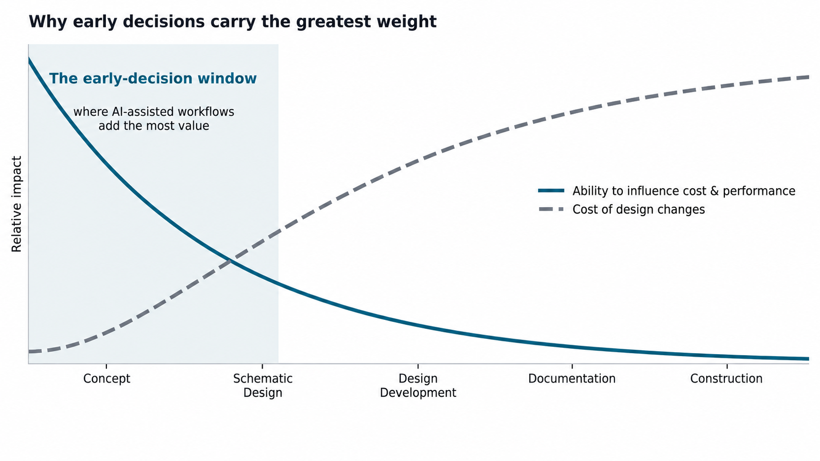 Chart showing how early design decisions have greater influence while the cost of design changes increases later